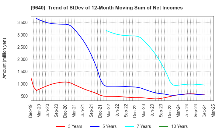 9640 Saison Technology Co.,Ltd.: Trend of StDev of 12-Month Moving Sum of Net Incomes
