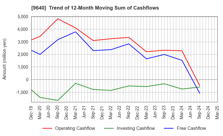 9640 Saison Technology Co.,Ltd.: Trend of 12-Month Moving Sum of Cashflows