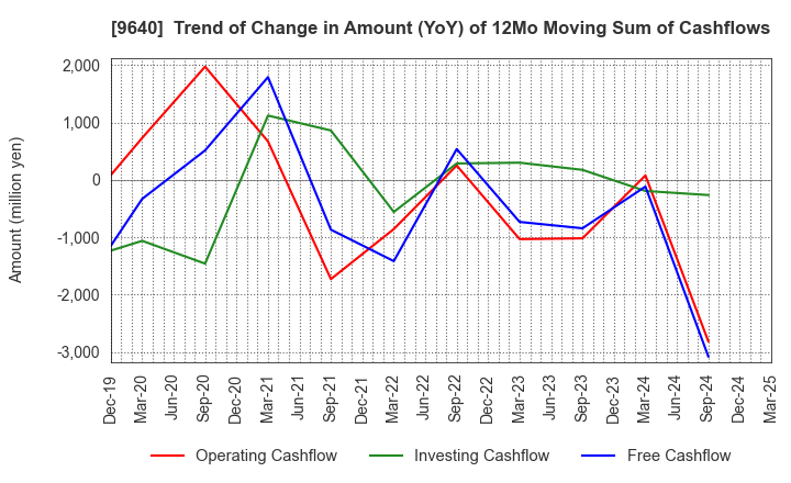 9640 Saison Technology Co.,Ltd.: Trend of Change in Amount (YoY) of 12Mo Moving Sum of Cashflows