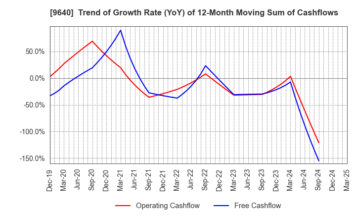 9640 Saison Technology Co.,Ltd.: Trend of Growth Rate (YoY) of 12-Month Moving Sum of Cashflows