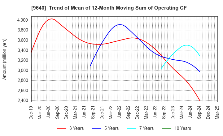 9640 Saison Technology Co.,Ltd.: Trend of Mean of 12-Month Moving Sum of Operating CF