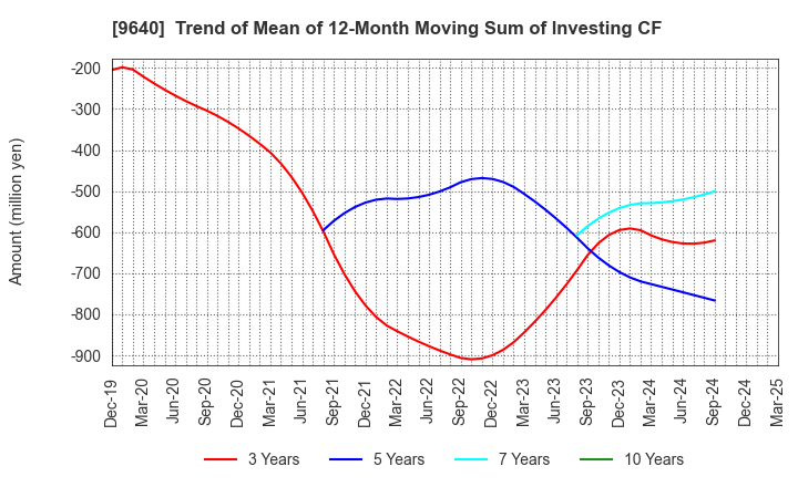 9640 Saison Technology Co.,Ltd.: Trend of Mean of 12-Month Moving Sum of Investing CF