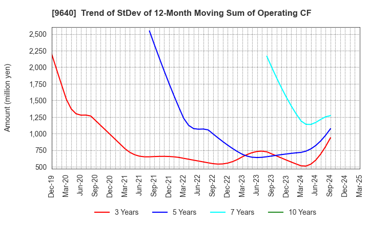 9640 Saison Technology Co.,Ltd.: Trend of StDev of 12-Month Moving Sum of Operating CF