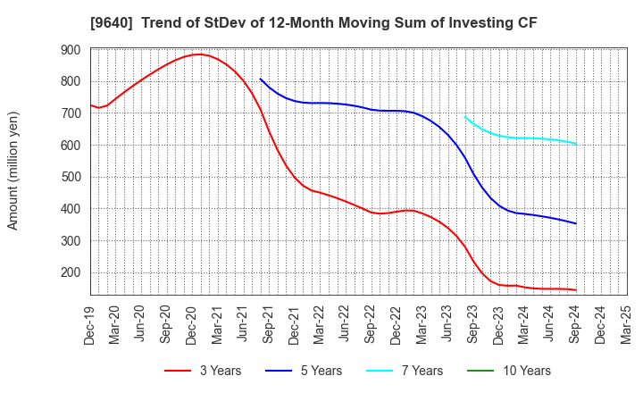 9640 Saison Technology Co.,Ltd.: Trend of StDev of 12-Month Moving Sum of Investing CF