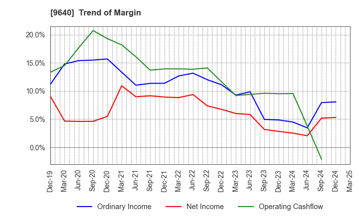 9640 Saison Technology Co.,Ltd.: Trend of Margin