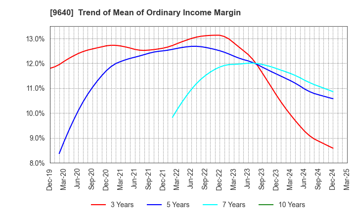 9640 Saison Technology Co.,Ltd.: Trend of Mean of Ordinary Income Margin