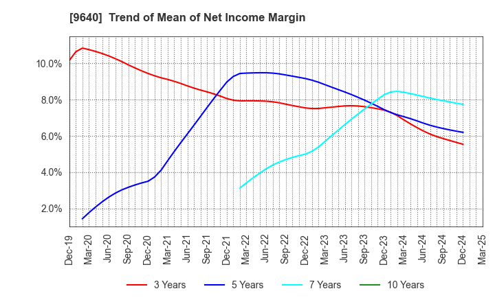 9640 Saison Technology Co.,Ltd.: Trend of Mean of Net Income Margin