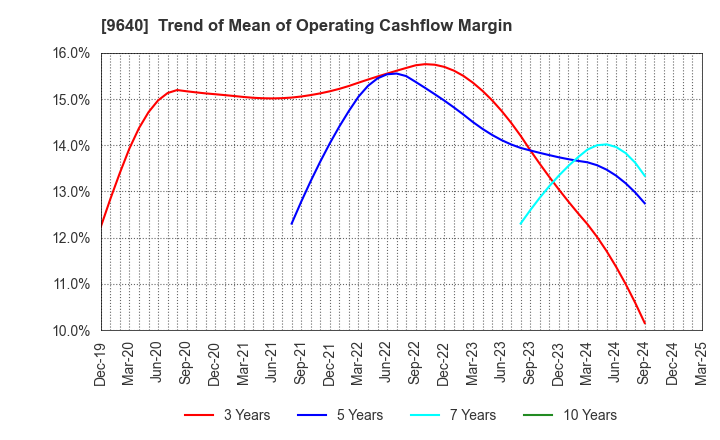 9640 Saison Technology Co.,Ltd.: Trend of Mean of Operating Cashflow Margin