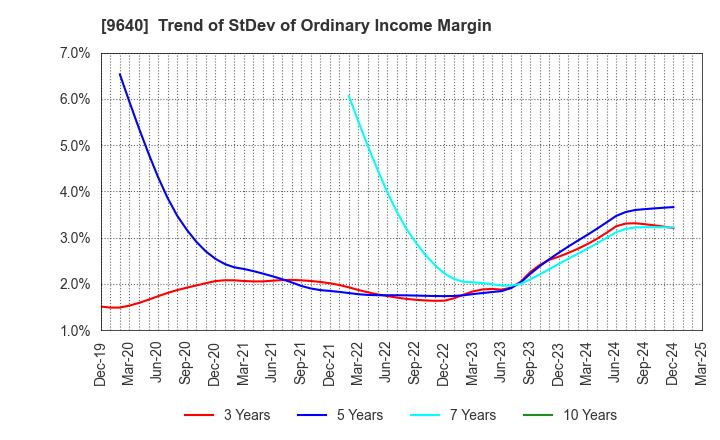 9640 Saison Technology Co.,Ltd.: Trend of StDev of Ordinary Income Margin