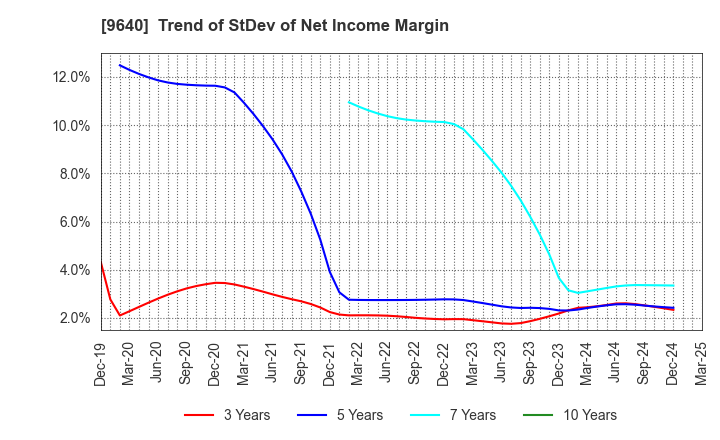 9640 Saison Technology Co.,Ltd.: Trend of StDev of Net Income Margin