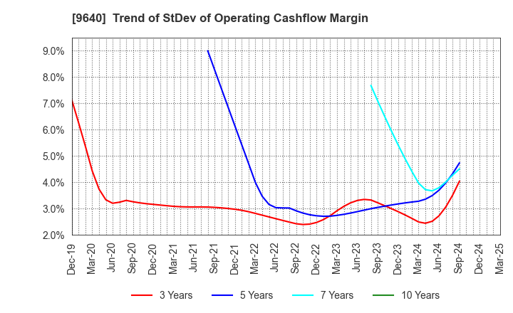 9640 Saison Technology Co.,Ltd.: Trend of StDev of Operating Cashflow Margin