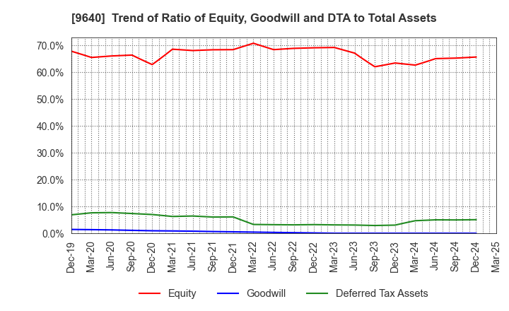 9640 Saison Technology Co.,Ltd.: Trend of Ratio of Equity, Goodwill and DTA to Total Assets