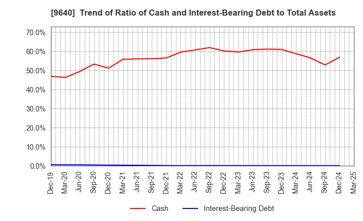 9640 Saison Technology Co.,Ltd.: Trend of Ratio of Cash and Interest-Bearing Debt to Total Assets