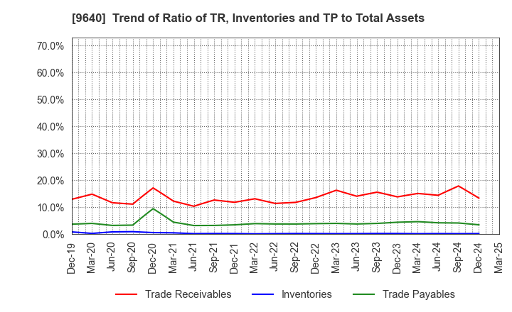 9640 Saison Technology Co.,Ltd.: Trend of Ratio of TR, Inventories and TP to Total Assets