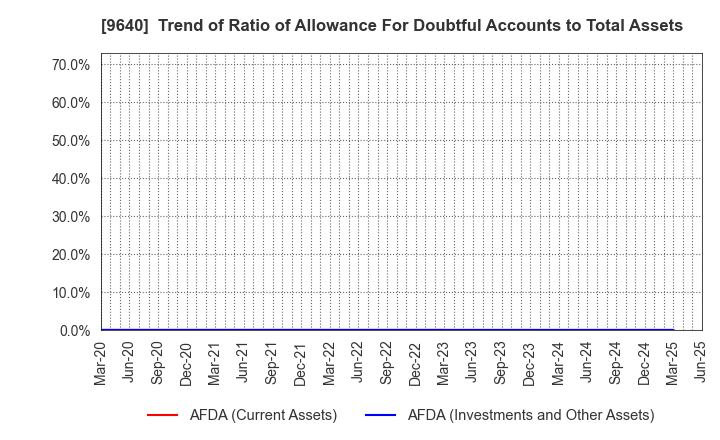 9640 Saison Technology Co.,Ltd.: Trend of Ratio of Allowance For Doubtful Accounts to Total Assets