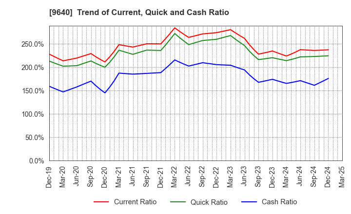 9640 Saison Technology Co.,Ltd.: Trend of Current, Quick and Cash Ratio