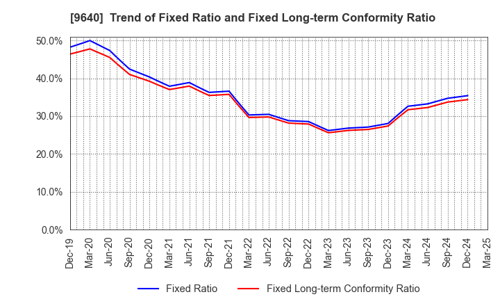 9640 Saison Technology Co.,Ltd.: Trend of Fixed Ratio and Fixed Long-term Conformity Ratio