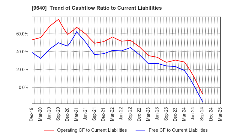 9640 Saison Technology Co.,Ltd.: Trend of Cashflow Ratio to Current Liabilities