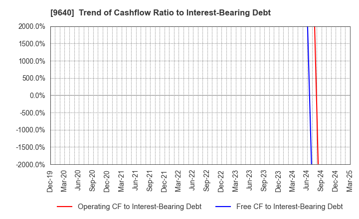 9640 Saison Technology Co.,Ltd.: Trend of Cashflow Ratio to Interest-Bearing Debt