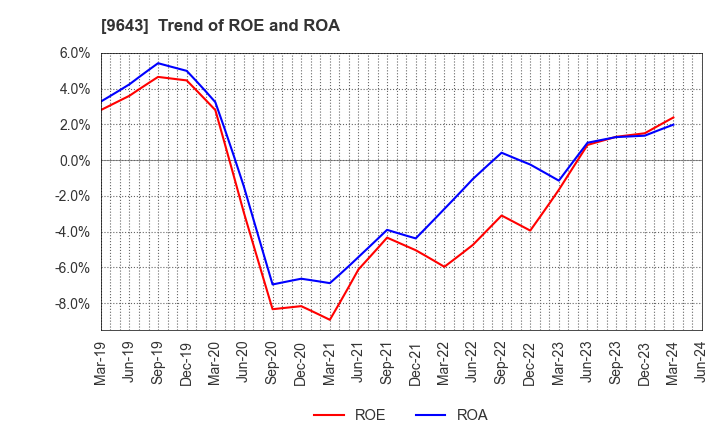 9643 Nakanihon KOGYO CO.,Ltd.: Trend of ROE and ROA