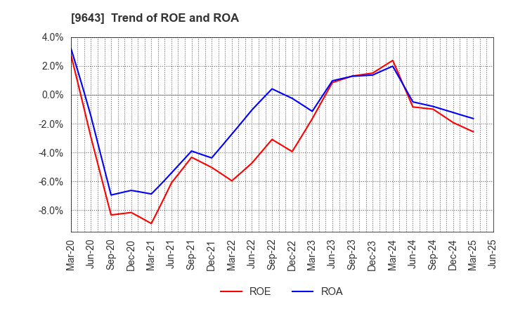 9643 Nakanihon KOGYO CO.,Ltd.: Trend of ROE and ROA