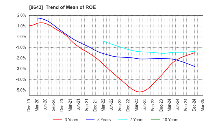 9643 Nakanihon KOGYO CO.,Ltd.: Trend of Mean of ROE