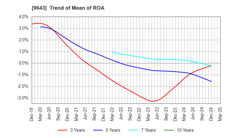 9643 Nakanihon KOGYO CO.,Ltd.: Trend of Mean of ROA