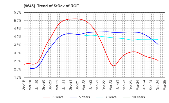 9643 Nakanihon KOGYO CO.,Ltd.: Trend of StDev of ROE