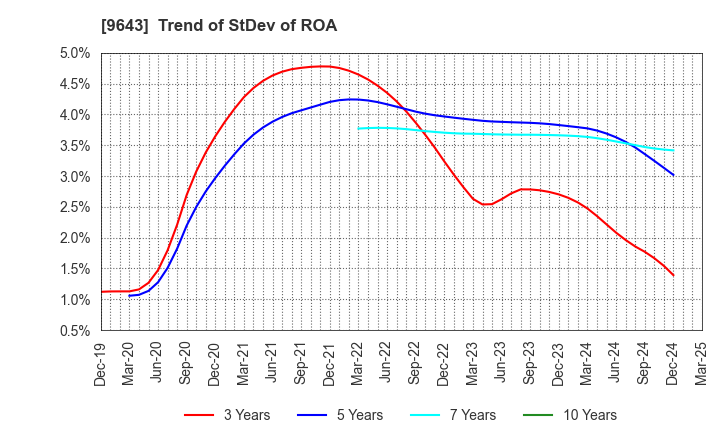 9643 Nakanihon KOGYO CO.,Ltd.: Trend of StDev of ROA