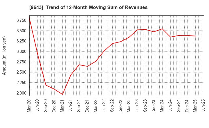 9643 Nakanihon KOGYO CO.,Ltd.: Trend of 12-Month Moving Sum of Revenues