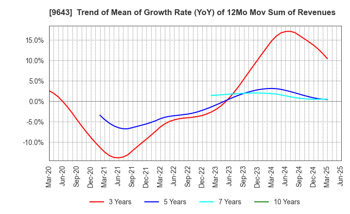 9643 Nakanihon KOGYO CO.,Ltd.: Trend of Mean of Growth Rate (YoY) of 12Mo Mov Sum of Revenues