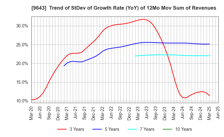 9643 Nakanihon KOGYO CO.,Ltd.: Trend of StDev of Growth Rate (YoY) of 12Mo Mov Sum of Revenues