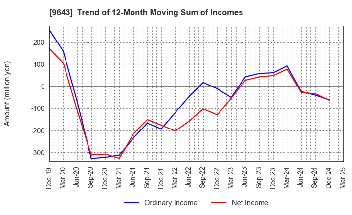 9643 Nakanihon KOGYO CO.,Ltd.: Trend of 12-Month Moving Sum of Incomes