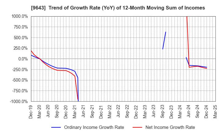 9643 Nakanihon KOGYO CO.,Ltd.: Trend of Growth Rate (YoY) of 12-Month Moving Sum of Incomes