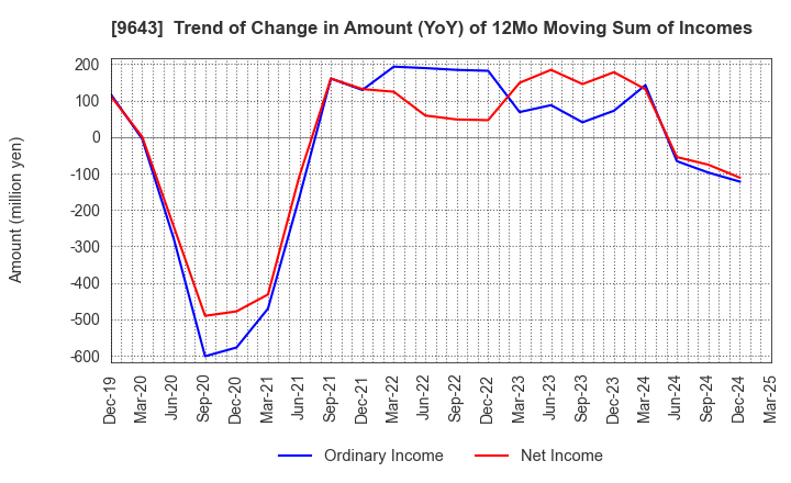 9643 Nakanihon KOGYO CO.,Ltd.: Trend of Change in Amount (YoY) of 12Mo Moving Sum of Incomes