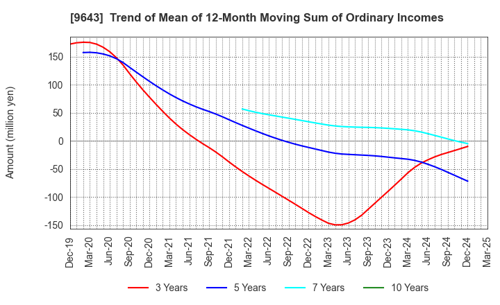 9643 Nakanihon KOGYO CO.,Ltd.: Trend of Mean of 12-Month Moving Sum of Ordinary Incomes