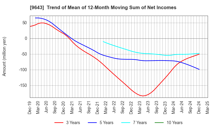 9643 Nakanihon KOGYO CO.,Ltd.: Trend of Mean of 12-Month Moving Sum of Net Incomes