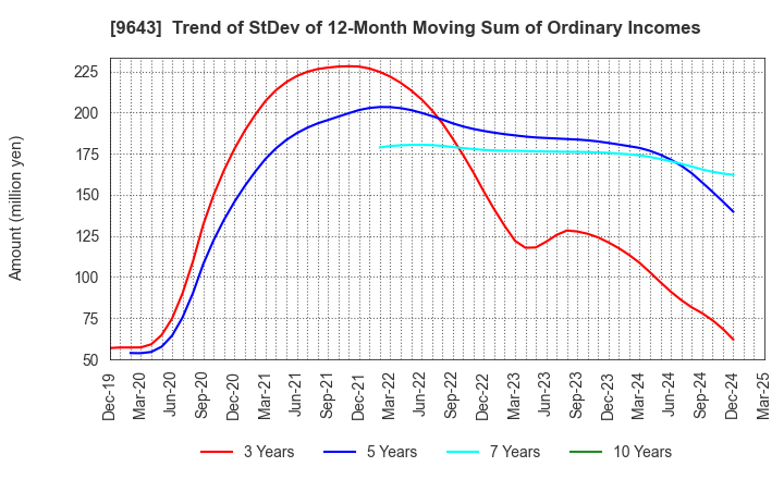 9643 Nakanihon KOGYO CO.,Ltd.: Trend of StDev of 12-Month Moving Sum of Ordinary Incomes