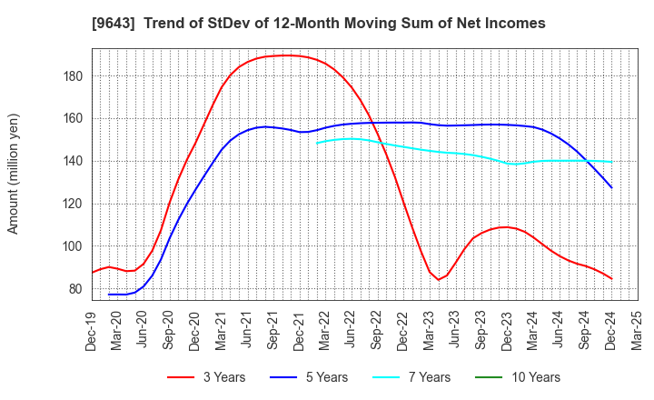 9643 Nakanihon KOGYO CO.,Ltd.: Trend of StDev of 12-Month Moving Sum of Net Incomes