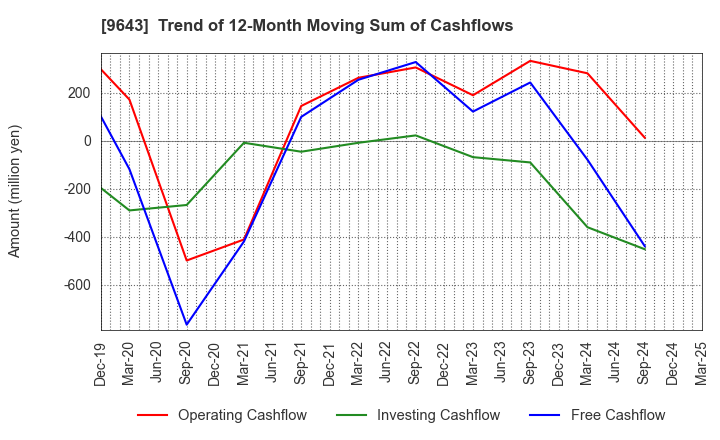 9643 Nakanihon KOGYO CO.,Ltd.: Trend of 12-Month Moving Sum of Cashflows
