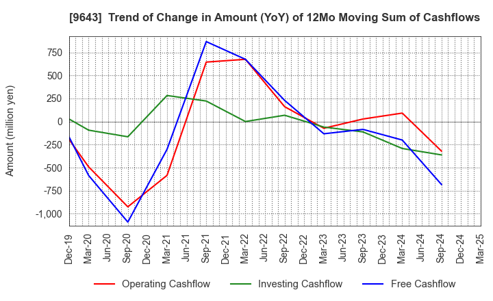 9643 Nakanihon KOGYO CO.,Ltd.: Trend of Change in Amount (YoY) of 12Mo Moving Sum of Cashflows