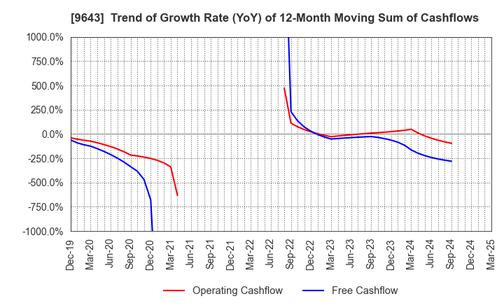 9643 Nakanihon KOGYO CO.,Ltd.: Trend of Growth Rate (YoY) of 12-Month Moving Sum of Cashflows