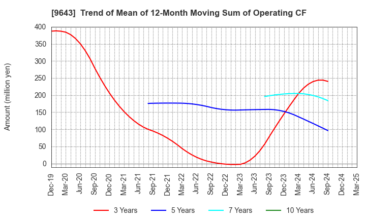 9643 Nakanihon KOGYO CO.,Ltd.: Trend of Mean of 12-Month Moving Sum of Operating CF