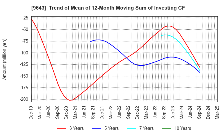 9643 Nakanihon KOGYO CO.,Ltd.: Trend of Mean of 12-Month Moving Sum of Investing CF