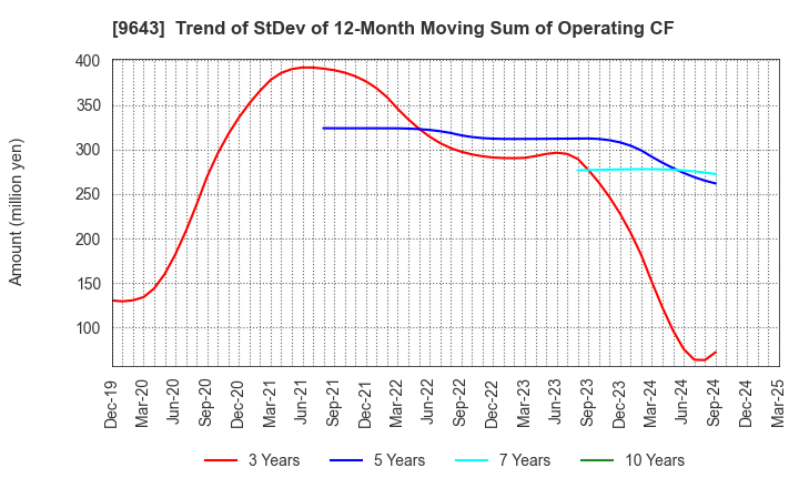 9643 Nakanihon KOGYO CO.,Ltd.: Trend of StDev of 12-Month Moving Sum of Operating CF