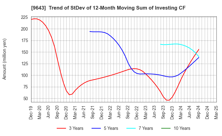 9643 Nakanihon KOGYO CO.,Ltd.: Trend of StDev of 12-Month Moving Sum of Investing CF