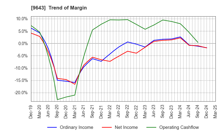 9643 Nakanihon KOGYO CO.,Ltd.: Trend of Margin