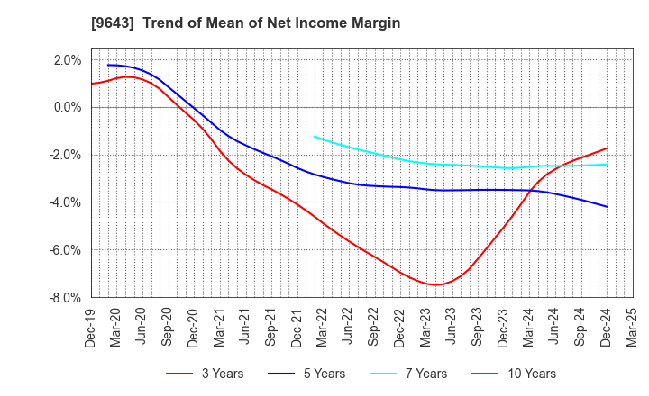 9643 Nakanihon KOGYO CO.,Ltd.: Trend of Mean of Net Income Margin