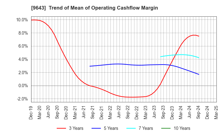 9643 Nakanihon KOGYO CO.,Ltd.: Trend of Mean of Operating Cashflow Margin