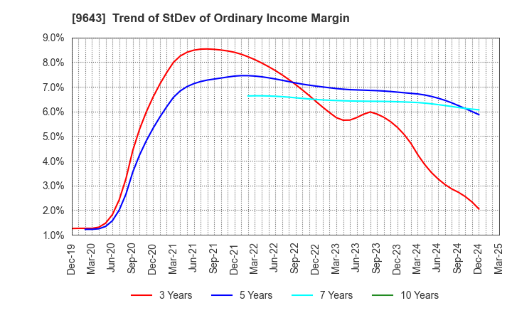 9643 Nakanihon KOGYO CO.,Ltd.: Trend of StDev of Ordinary Income Margin